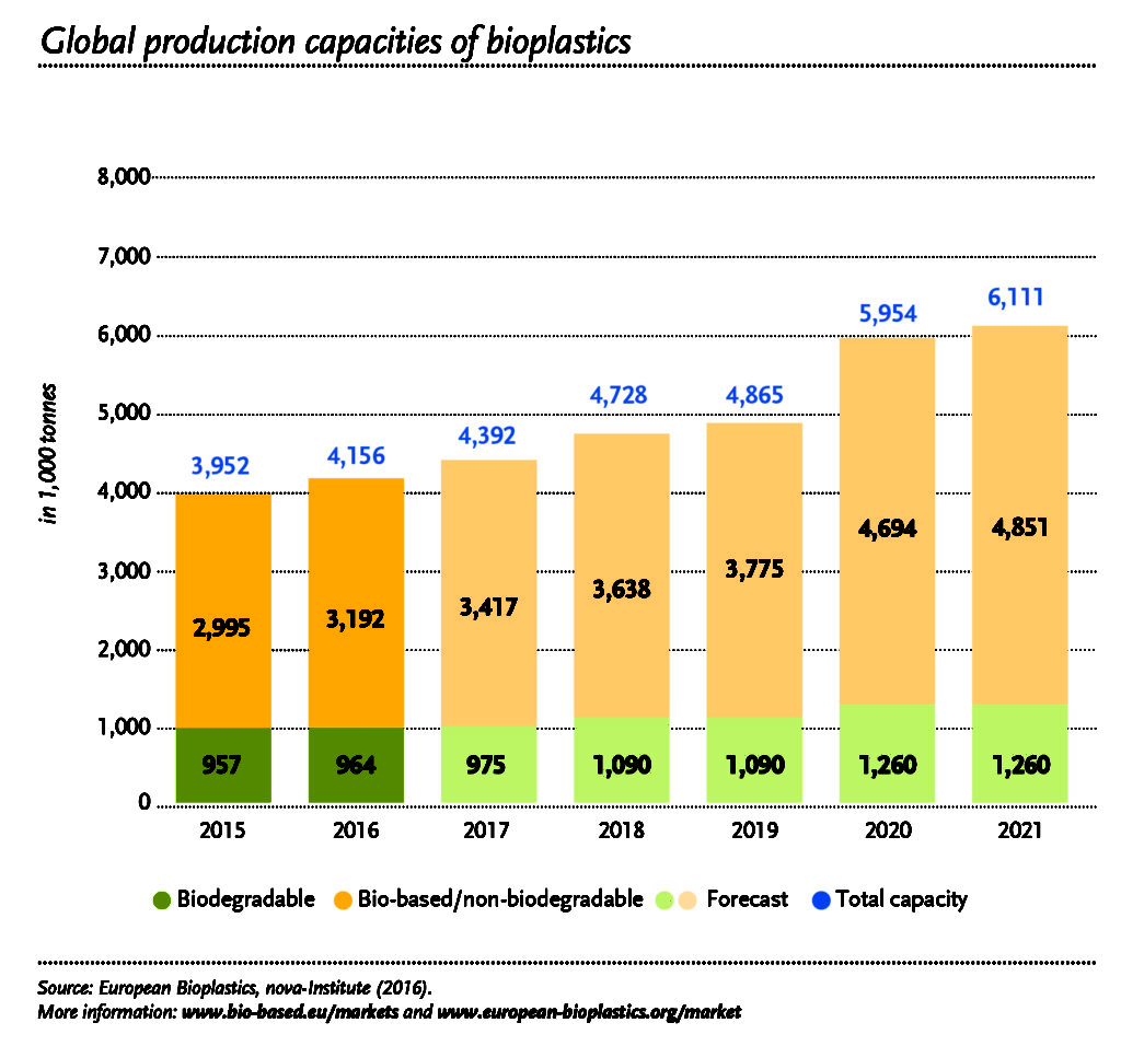 Global production capacities of bioplastics 2016-2021